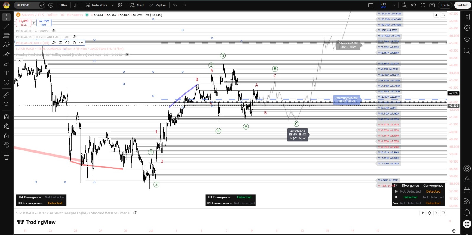 Super MACD Prediction